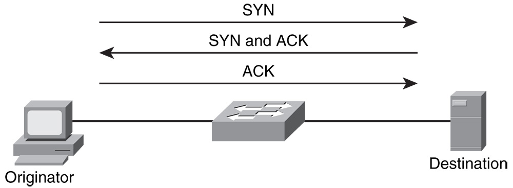 Figure 1 TCP Three Handshake - networkworld.com