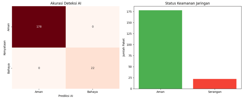 Traffic Analysis Dashboard: Visualisasi instan distribusi serangan vs trafik normal yang ditangkap oleh AI.